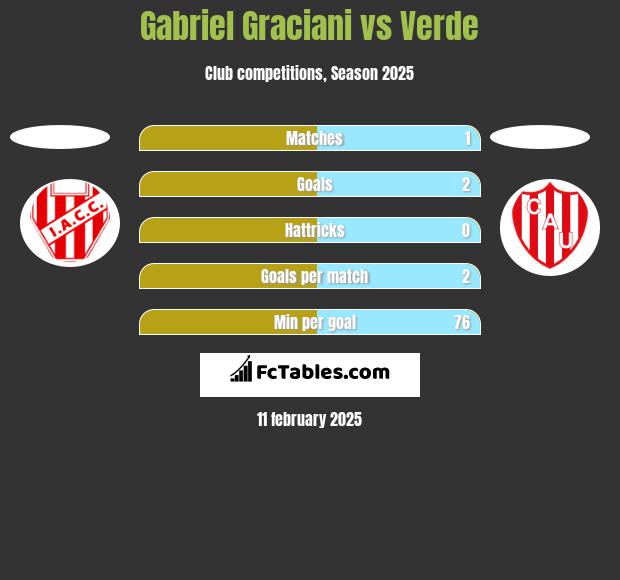 Gabriel Graciani vs Verde h2h player stats