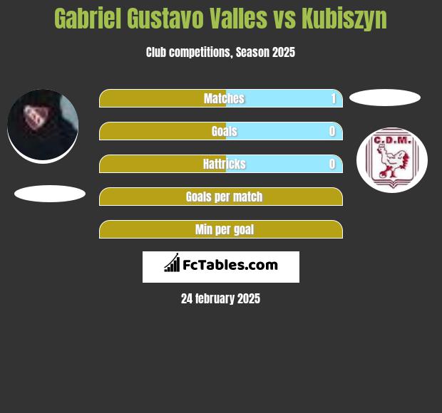 Gabriel Gustavo Valles vs Kubiszyn h2h player stats