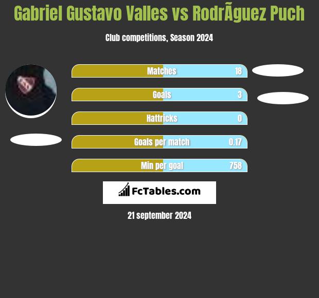 Gabriel Gustavo Valles vs RodrÃ­guez Puch h2h player stats