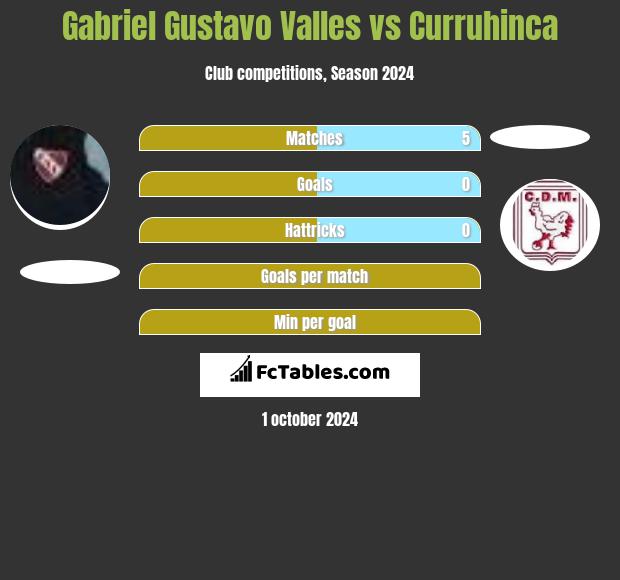 Gabriel Gustavo Valles vs Curruhinca h2h player stats