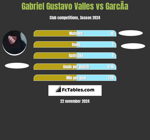 Gabriel Gustavo Valles vs GarcÃ­a h2h player stats