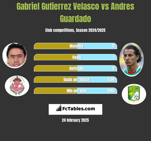 Gabriel Gutierrez Velasco vs Andres Guardado h2h player stats