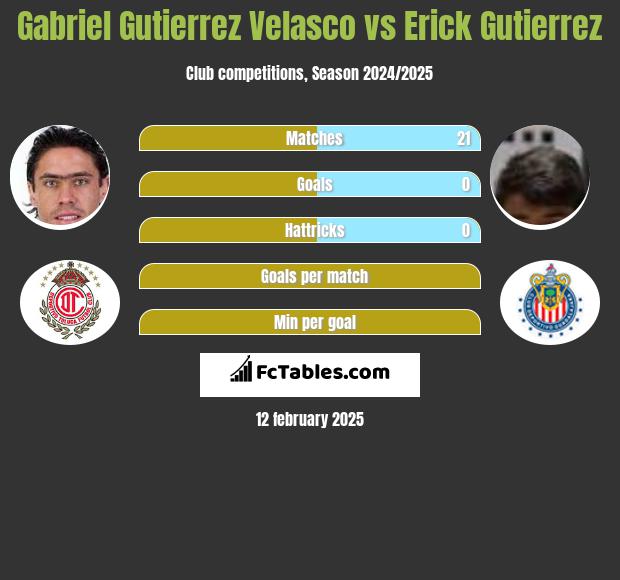 Gabriel Gutierrez Velasco vs Erick Gutierrez h2h player stats