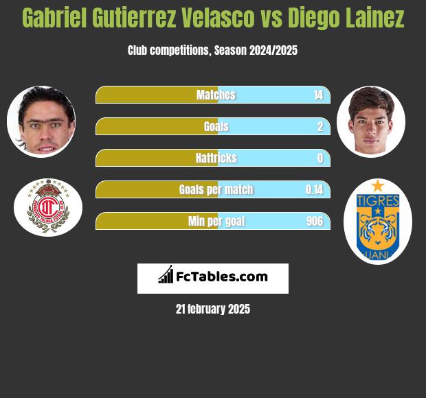 Gabriel Gutierrez Velasco vs Diego Lainez h2h player stats