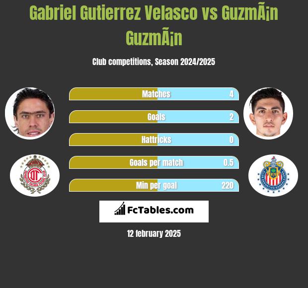 Gabriel Gutierrez Velasco vs GuzmÃ¡n GuzmÃ¡n h2h player stats