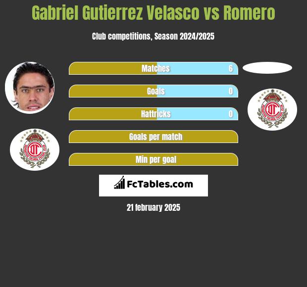 Gabriel Gutierrez Velasco vs Romero h2h player stats