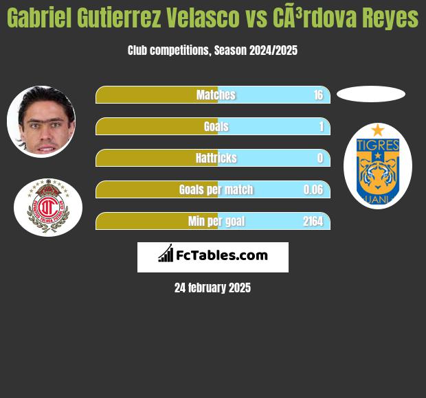 Gabriel Gutierrez Velasco vs CÃ³rdova Reyes h2h player stats