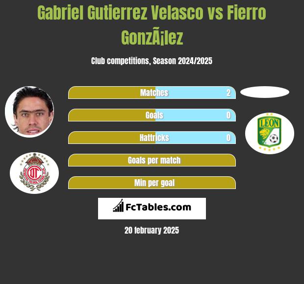 Gabriel Gutierrez Velasco vs Fierro GonzÃ¡lez h2h player stats