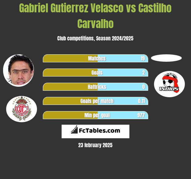 Gabriel Gutierrez Velasco vs Castilho Carvalho h2h player stats