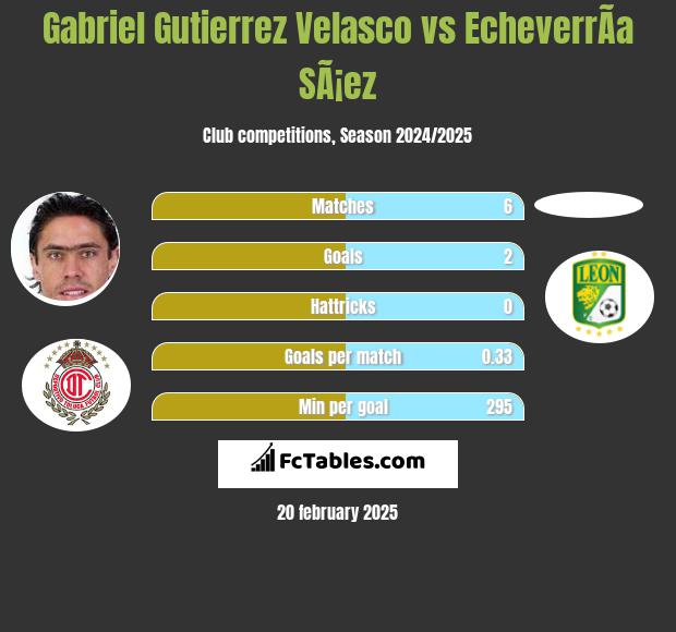 Gabriel Gutierrez Velasco vs EcheverrÃ­a SÃ¡ez h2h player stats