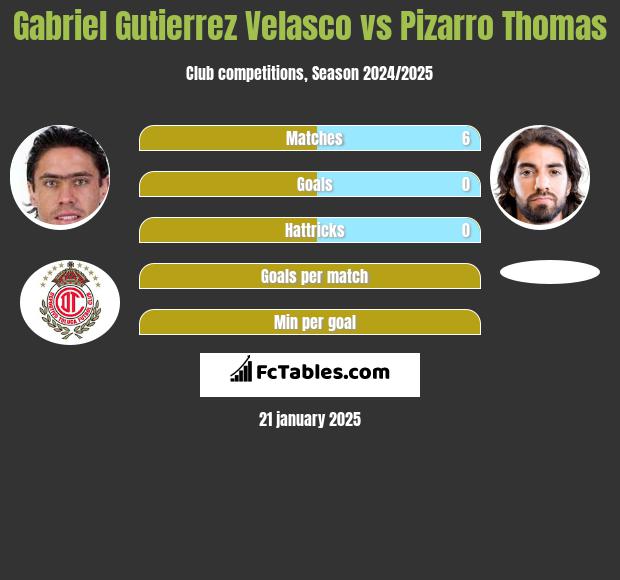 Gabriel Gutierrez Velasco vs Pizarro Thomas h2h player stats