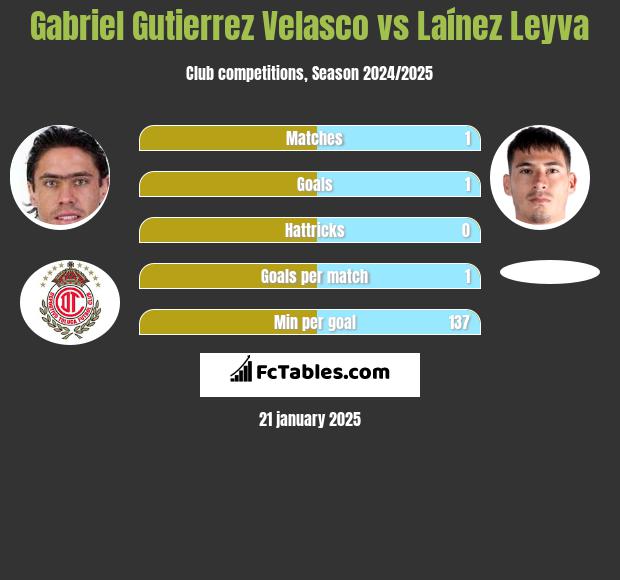 Gabriel Gutierrez Velasco vs Laínez Leyva h2h player stats