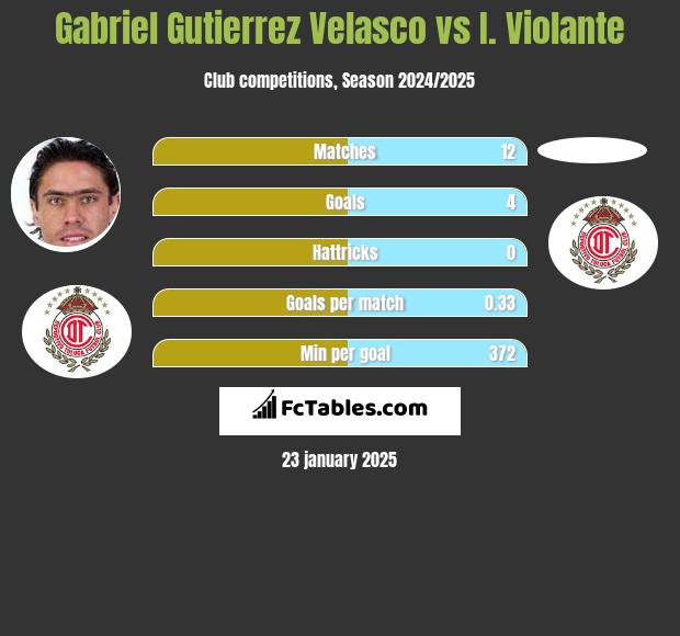 Gabriel Gutierrez Velasco vs I. Violante h2h player stats