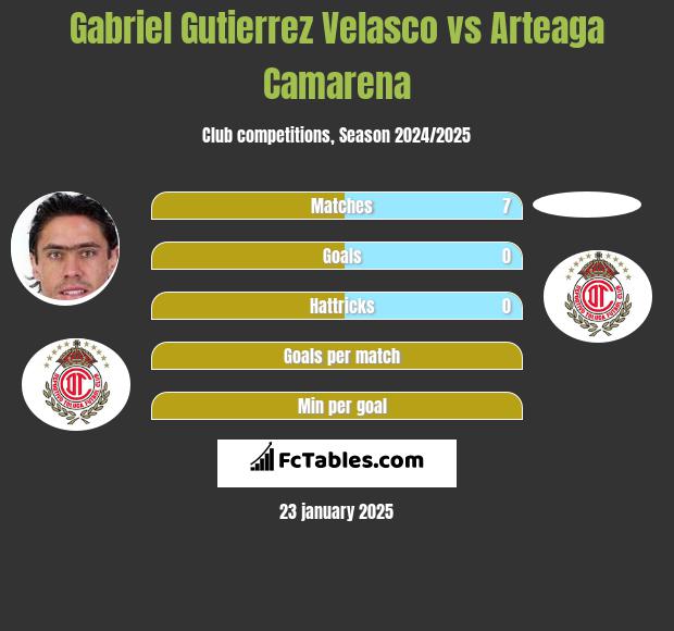 Gabriel Gutierrez Velasco vs Arteaga Camarena h2h player stats