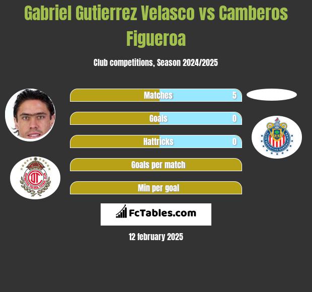 Gabriel Gutierrez Velasco vs Camberos Figueroa h2h player stats