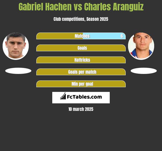 Gabriel Hachen vs Charles Aranguiz h2h player stats