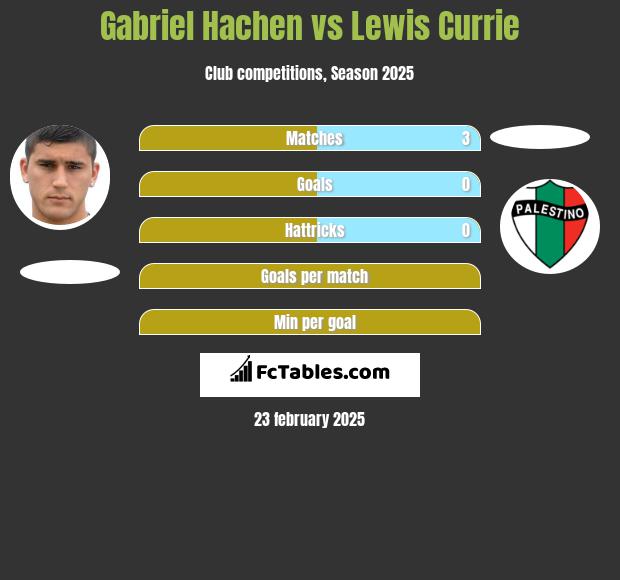 Gabriel Hachen vs Lewis Currie h2h player stats