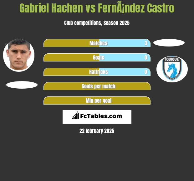 Gabriel Hachen vs FernÃ¡ndez Castro h2h player stats