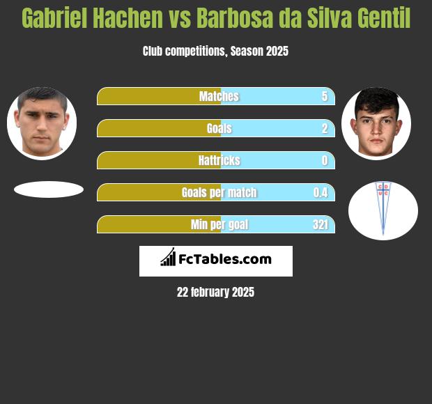 Gabriel Hachen vs Barbosa da Silva Gentil h2h player stats