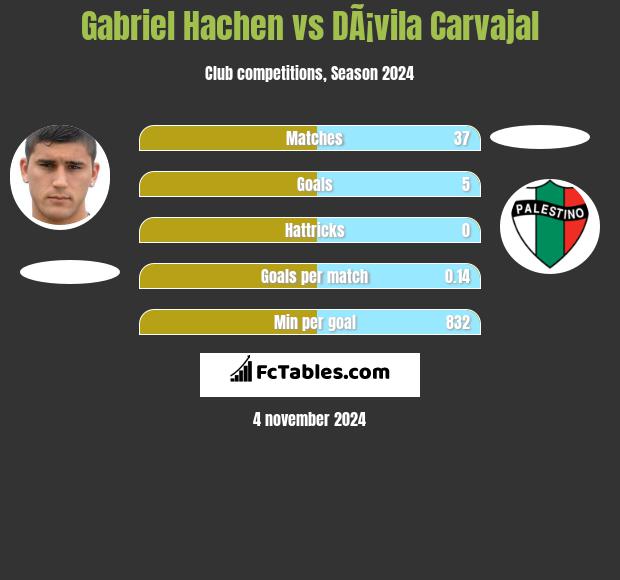 Gabriel Hachen vs DÃ¡vila Carvajal h2h player stats