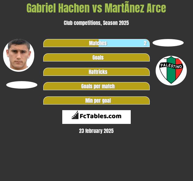 Gabriel Hachen vs MartÃ­nez Arce h2h player stats