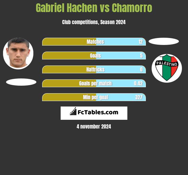 Gabriel Hachen vs Chamorro h2h player stats