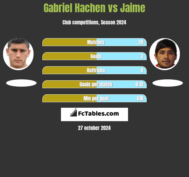 Gabriel Hachen vs Jaime h2h player stats