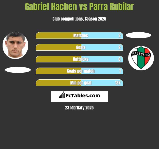 Gabriel Hachen vs Parra Rubilar h2h player stats