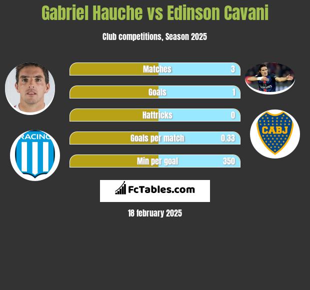 Gabriel Hauche vs Edinson Cavani h2h player stats