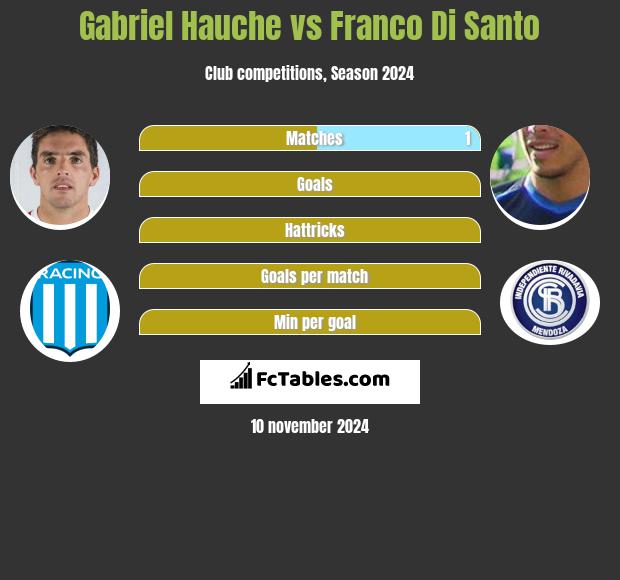 Gabriel Hauche vs Franco Di Santo h2h player stats