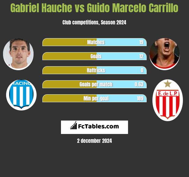 Gabriel Hauche vs Guido Marcelo Carrillo h2h player stats