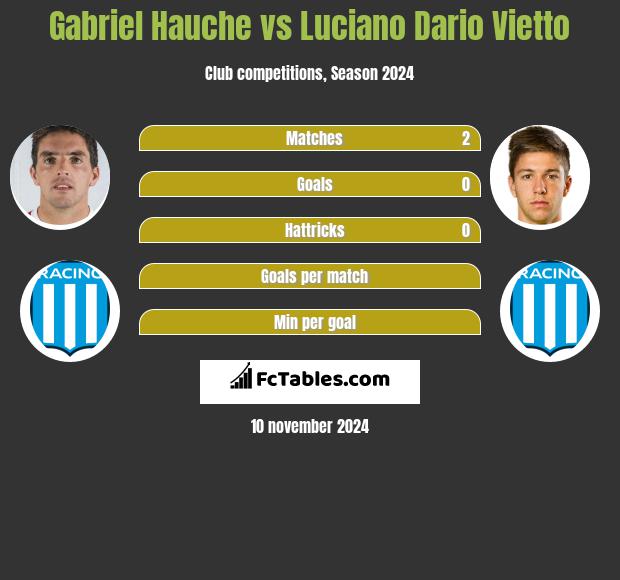 Gabriel Hauche vs Luciano Dario Vietto h2h player stats