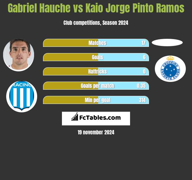 Gabriel Hauche vs Kaio Jorge Pinto Ramos h2h player stats