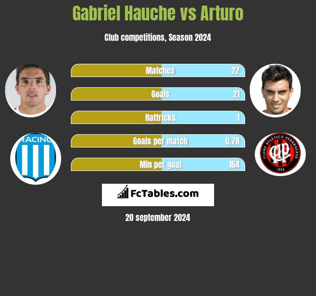 Gabriel Hauche vs Arturo h2h player stats