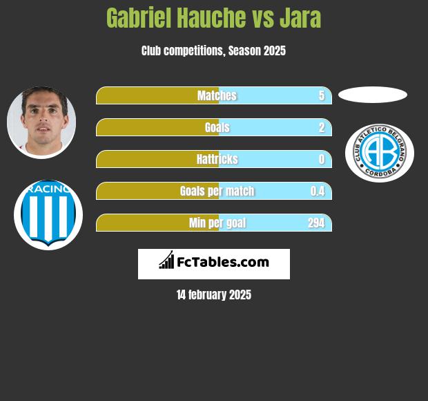 Gabriel Hauche vs Jara h2h player stats