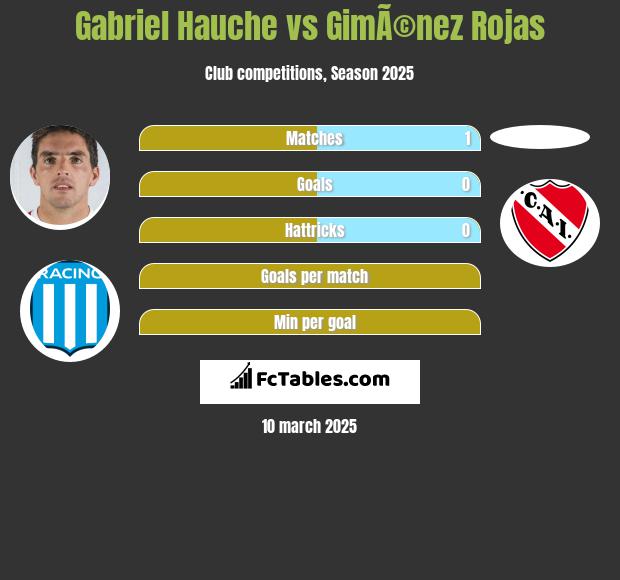 Gabriel Hauche vs GimÃ©nez Rojas h2h player stats