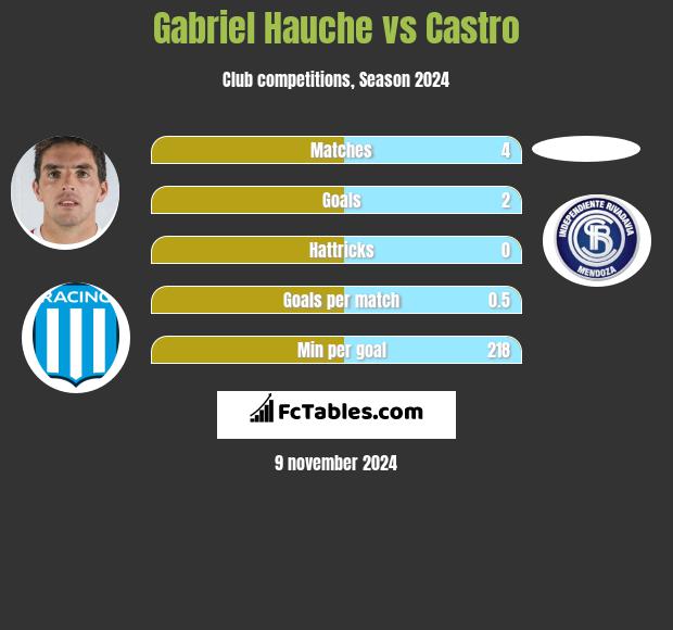 Gabriel Hauche vs Castro h2h player stats