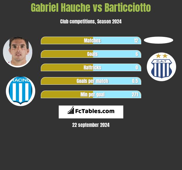 Gabriel Hauche vs Barticciotto h2h player stats