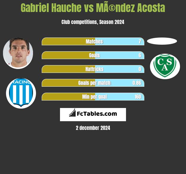 Gabriel Hauche vs MÃ©ndez Acosta h2h player stats