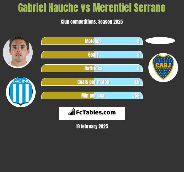 Gabriel Hauche vs Merentiel Serrano h2h player stats