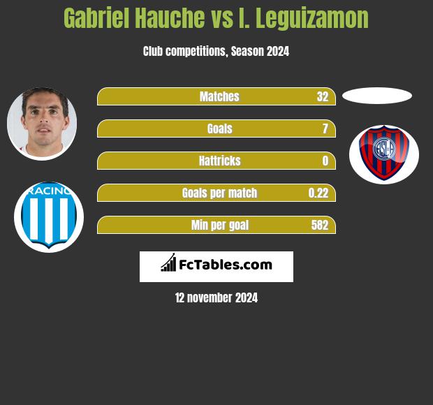 Gabriel Hauche vs I. Leguizamon h2h player stats