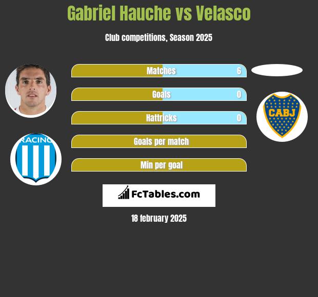 Gabriel Hauche vs Velasco h2h player stats