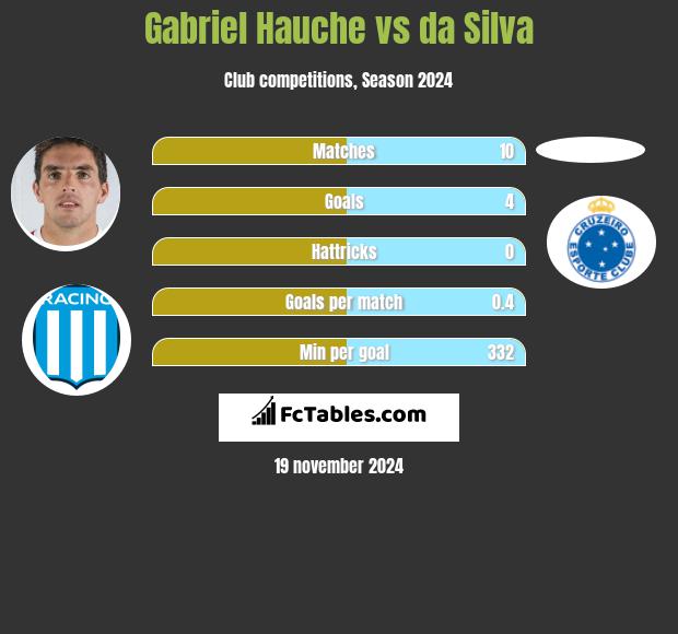 Gabriel Hauche vs da Silva h2h player stats