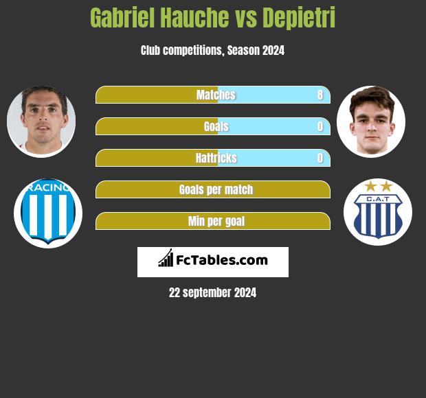 Gabriel Hauche vs Depietri h2h player stats