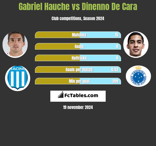 Gabriel Hauche vs Dinenno De Cara h2h player stats