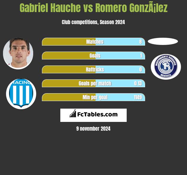 Gabriel Hauche vs Romero GonzÃ¡lez h2h player stats