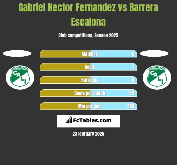 Gabriel Hector Fernandez vs Barrera Escalona h2h player stats