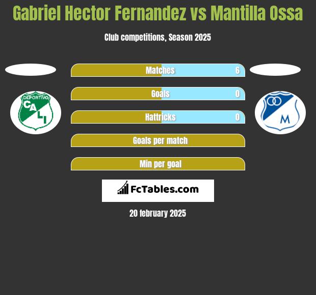 Gabriel Hector Fernandez vs Mantilla Ossa h2h player stats