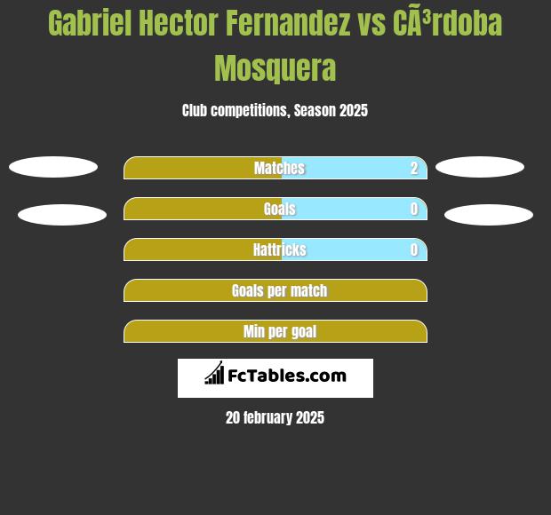 Gabriel Hector Fernandez vs CÃ³rdoba Mosquera h2h player stats