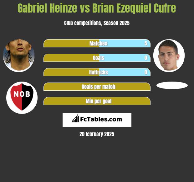 Gabriel Heinze vs Brian Ezequiel Cufre h2h player stats